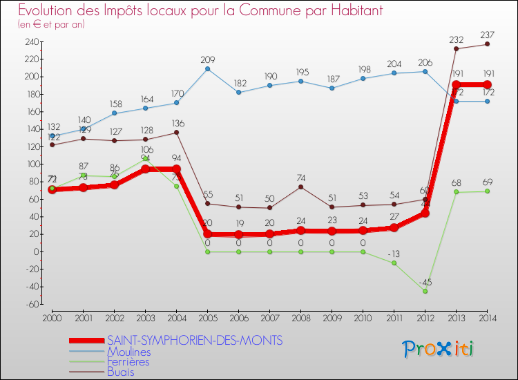 Evolution et montant des impôts locaux par Habitant pour SAINT-SYMPHORIEN-DES-MONTS et les communes proches de 2000 à 2014 Comparaison des impôts locaux par habitant pour SAINT-SYMPHORIEN-DES-MONTS et les communes voisines de 2000 à 2014
