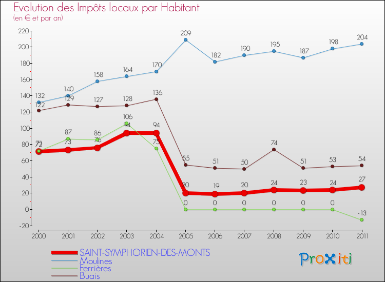 Evolution et montant des impôts locaux par Habitant pour SAINT-SYMPHORIEN-DES-MONTS et les communes proches Comparaison des impôts locaux par habitant pour SAINT-SYMPHORIEN-DES-MONTS et les communes voisines