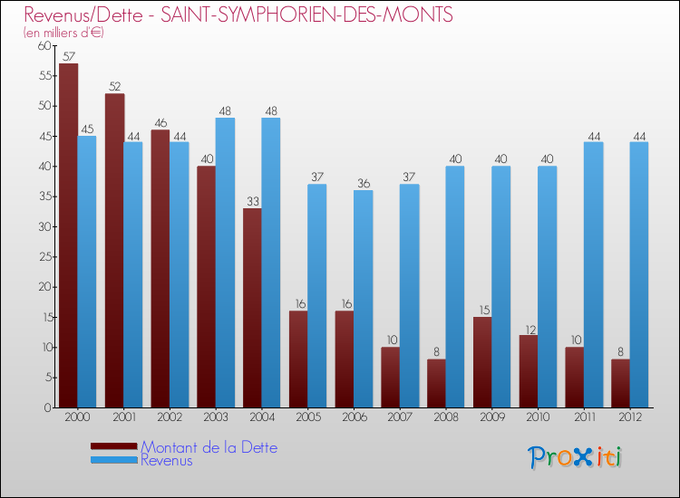 Evolution comparée de la dette et des revenus pour la commune de SAINT-SYMPHORIEN-DES-MONTS de 2000 à 2012 Comparaison de la dette et des revenus pour SAINT-SYMPHORIEN-DES-MONTS de 2000 à 2012