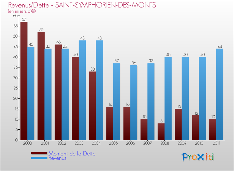 Evolution comparée de la dette et des revenus pour la commune de SAINT-SYMPHORIEN-DES-MONTS de 2000 à 2011 Comparaison de la dette et des revenus pour SAINT-SYMPHORIEN-DES-MONTS de 2000 à 2011