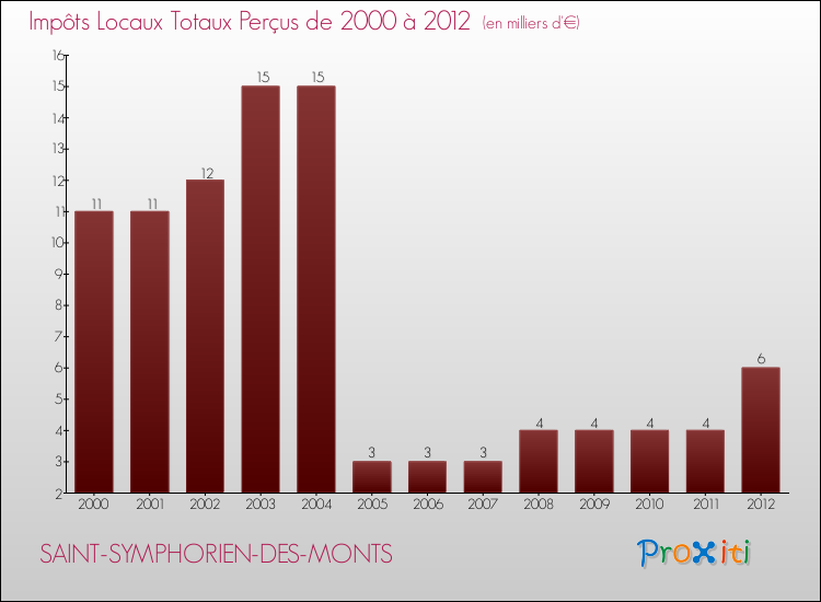 Evolution des Impôts Locaux pour la commune de SAINT-SYMPHORIEN-DES-MONTS de 2000 à 2012 Evolution des Impôts Locaux pour SAINT-SYMPHORIEN-DES-MONTS de 2000 à 2012