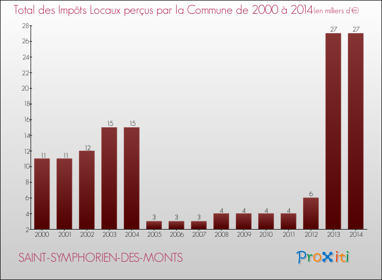 Evolution des Impôts Locaux pour la commune de SAINT-SYMPHORIEN-DES-MONTS de 2000 à 2014 Evolution des Impôts Locaux pour SAINT-SYMPHORIEN-DES-MONTS de 2000 à 2014