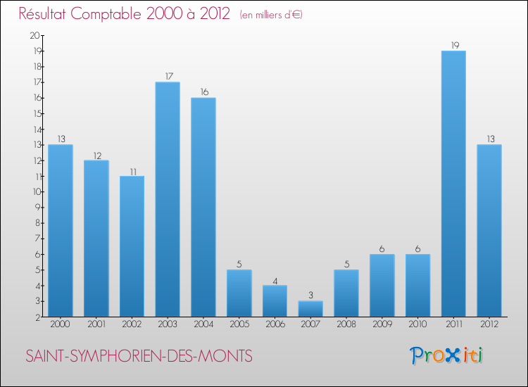 Evolution du résultat comptable pour la commune de SAINT-SYMPHORIEN-DES-MONTS de 2000 à 2012 Evolution du résultat comptable pour SAINT-SYMPHORIEN-DES-MONTS de 2000 à 2012