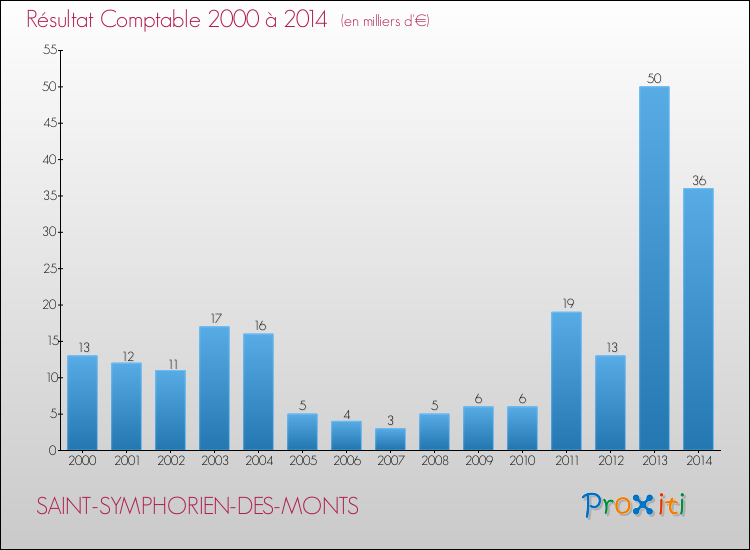 Evolution du résultat comptable pour la commune de SAINT-SYMPHORIEN-DES-MONTS de 2000 à 2014 Evolution du résultat comptable pour SAINT-SYMPHORIEN-DES-MONTS de 2000 à 2014