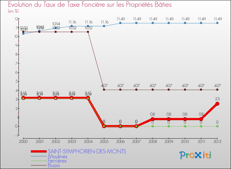 Evolution du taux de la taxe foncière sur le bati pour SAINT-SYMPHORIEN-DES-MONTS et les communes proches de 2000 à 2012 Comparaison des taux de taxe foncière sur le bati pour SAINT-SYMPHORIEN-DES-MONTS et les communes voisines de 2000 à 2012
