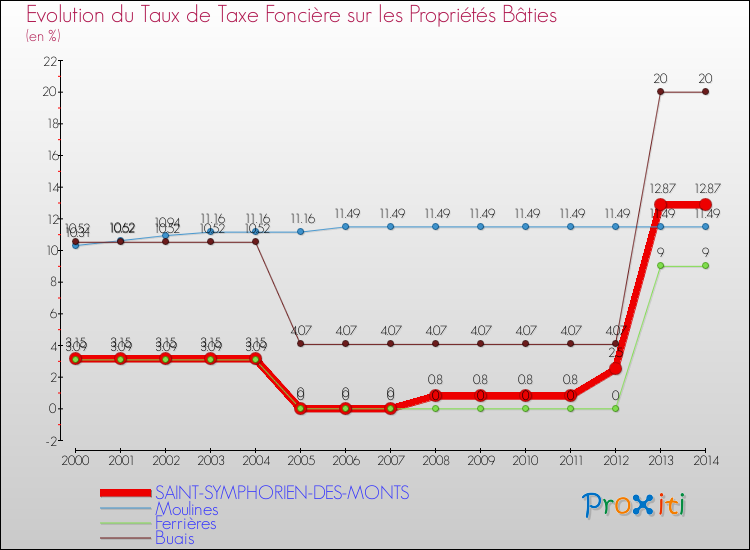 Evolution du taux de la taxe foncière sur le bati pour SAINT-SYMPHORIEN-DES-MONTS et les communes proches de 2000 à 2014 Comparaison des taux de taxe foncière sur le bati pour SAINT-SYMPHORIEN-DES-MONTS et les communes voisines de 2000 à 2014