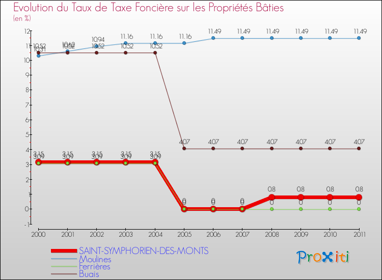 Evolution du taux de la taxe foncière sur le bati pour SAINT-SYMPHORIEN-DES-MONTS et les communes proches Comparaison des taux de taxe foncière sur le bati pour SAINT-SYMPHORIEN-DES-MONTS et les communes voisines