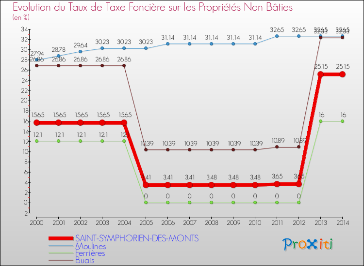 Evolution du taux de la taxe foncière sur les immeubles et terrains non batis pour SAINT-SYMPHORIEN-DES-MONTS et les communes proches de 2000 à 2014 Comparaison des taux de la taxe foncière sur les immeubles et terrains non batis pour SAINT-SYMPHORIEN-DES-MONTS et les communes voisines de 2000 à 2014
