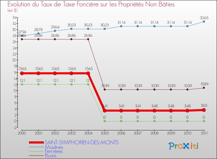 Evolution du taux de la taxe foncière sur les immeubles et terrains non batis pour SAINT-SYMPHORIEN-DES-MONTS et les communes proches Comparaison des taux de la taxe foncière sur les immeubles et terrains non batis pour SAINT-SYMPHORIEN-DES-MONTS et les communes voisines