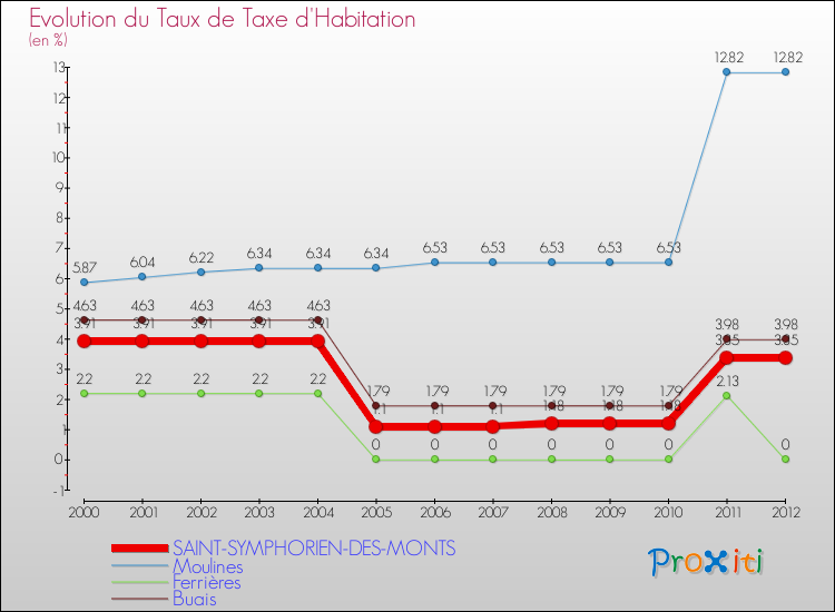 Evolution du taux de la taxe d'habitation pour SAINT-SYMPHORIEN-DES-MONTS et les communes proches Comparaison des taux de la taxe d'habitation pour SAINT-SYMPHORIEN-DES-MONTS et les communes voisines