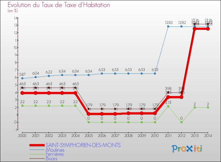 Evolution du taux de la taxe d'habitation pour SAINT-SYMPHORIEN-DES-MONTS et les communes proches de 2000 à 2014 Comparaison des taux de la taxe d'habitation pour SAINT-SYMPHORIEN-DES-MONTS et les communes voisines de 2000 à 2014