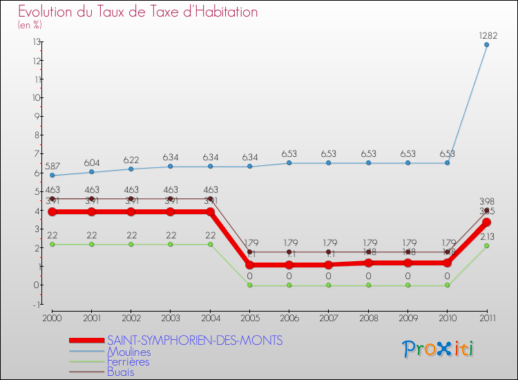 Evolution du taux de la taxe d'habitation pour SAINT-SYMPHORIEN-DES-MONTS et les communes proches Comparaison des taux de la taxe d'habitation pour SAINT-SYMPHORIEN-DES-MONTS et les communes voisines