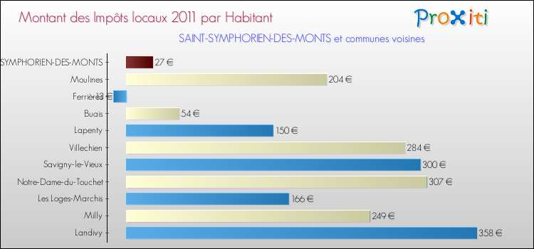 Montant des impôts locaux par Habitant pour SAINT-SYMPHORIEN-DES-MONTS et les communes proches Comparaison des impôts locaux par habitant pour SAINT-SYMPHORIEN-DES-MONTS et les communes voisines
