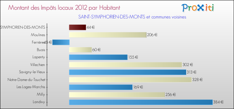 Montant des impôts locaux par Habitant pour SAINT-SYMPHORIEN-DES-MONTS et les communes proches Comparaison des impôts locaux par habitant pour SAINT-SYMPHORIEN-DES-MONTS et les communes voisines