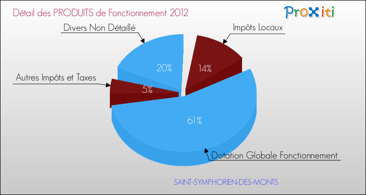 Décomposition du Budget de Fonctionnement 2012 de la commune de SAINT-SYMPHORIEN-DES-MONTS Budget de Fonctionnement 2012 pour la commune de SAINT-SYMPHORIEN-DES-MONTS