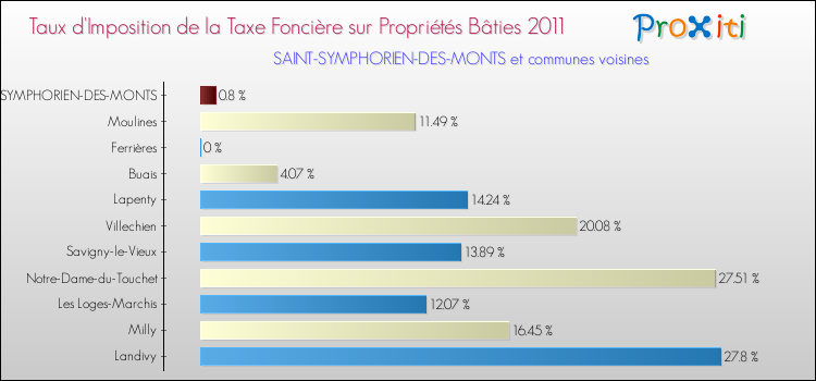 Taux d'imposition de la taxe foncière sur le bati 2011 pour SAINT-SYMPHORIEN-DES-MONTS et les communes proches Comparaison des taux d'imposition de la taxe foncière sur le bati 2011 pour SAINT-SYMPHORIEN-DES-MONTS et les communes voisines