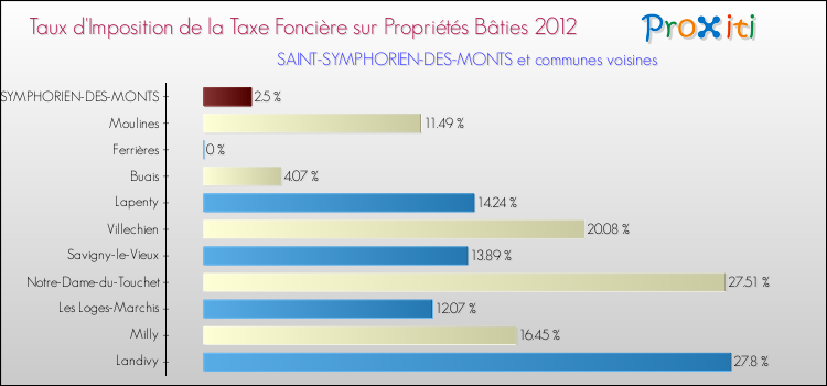 Taux d'imposition de la taxe foncière sur le bati 2012 pour SAINT-SYMPHORIEN-DES-MONTS et les communes proches Comparaison des taux d'imposition de la taxe foncière sur le bati 2012 pour SAINT-SYMPHORIEN-DES-MONTS et les communes voisines