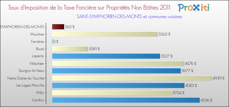 Taux d'imposition de la taxe foncière sur les immeubles et terrains non batis 2011 pour SAINT-SYMPHORIEN-DES-MONTS et les communes proches Comparaison des taux d'imposition de la taxe foncière sur les immeubles et terrains non batis 2011 pour SAINT-SYMPHORIEN-DES-MONTS et les communes voisines
