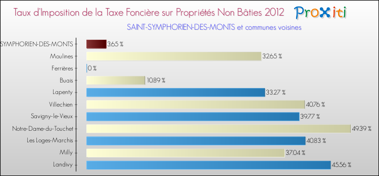 Taux d'imposition de la taxe foncière sur les immeubles et terrains non batis 2012 pour SAINT-SYMPHORIEN-DES-MONTS et les communes proches Comparaison des taux d'imposition de la taxe foncière sur les immeubles et terrains non batis 2012 pour SAINT-SYMPHORIEN-DES-MONTS et les communes voisines
