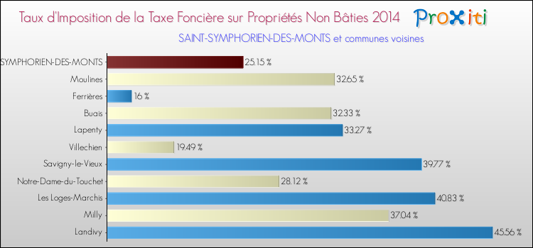 Taux d'imposition de la taxe foncière sur les immeubles et terrains non batis 2014 pour SAINT-SYMPHORIEN-DES-MONTS et les communes proches Comparaison des taux d'imposition de la taxe foncière sur les immeubles et terrains non batis 2014 pour SAINT-SYMPHORIEN-DES-MONTS et les communes voisines