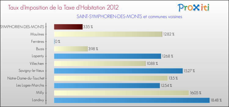 Taux d'imposition de la taxe d'habitation 2012 pour SAINT-SYMPHORIEN-DES-MONTS et les communes proches Comparaison des taux d'imposition de la taxe d'habitation 2012 pour SAINT-SYMPHORIEN-DES-MONTS et les communes voisines