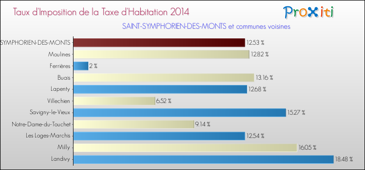 Taux d'imposition de la taxe d'habitation 2014 pour SAINT-SYMPHORIEN-DES-MONTS et les communes proches Comparaison des taux d'imposition de la taxe d'habitation 2014 pour SAINT-SYMPHORIEN-DES-MONTS et les communes voisines