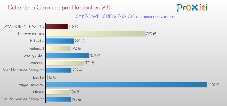 Dette par habitant de la commune en 2011 pour SAINT-SYMPHORIEN-LE-VALOIS et les communes proches Comparaison de la dette par habitant de la commune en 2011 pour SAINT-SYMPHORIEN-LE-VALOIS et les communes voisines