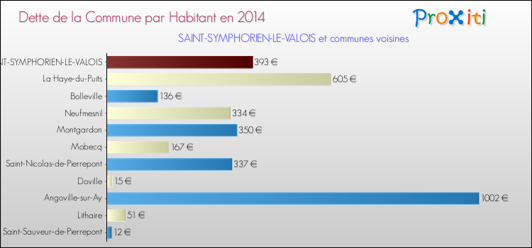 Dette par habitant de la commune en 2014 pour SAINT-SYMPHORIEN-LE-VALOIS et les communes proches Comparaison de la dette par habitant de la commune en 2014 pour SAINT-SYMPHORIEN-LE-VALOIS et les communes voisines