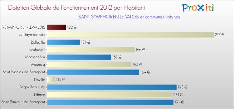 Montant des dotations globales de fonctionnement DGF par Habitant pour SAINT-SYMPHORIEN-LE-VALOIS et les communes proches Comparaison des des dotations globales de fonctionnement DGF par habitant pour SAINT-SYMPHORIEN-LE-VALOIS et les communes voisines