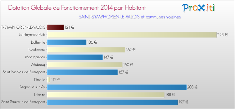 Montant des dotations globales de fonctionnement DGF par Habitant pour SAINT-SYMPHORIEN-LE-VALOIS et les communes proches en 2014. Comparaison des des dotations globales de fonctionnement DGF par habitant pour SAINT-SYMPHORIEN-LE-VALOIS et les communes voisines en 2014.