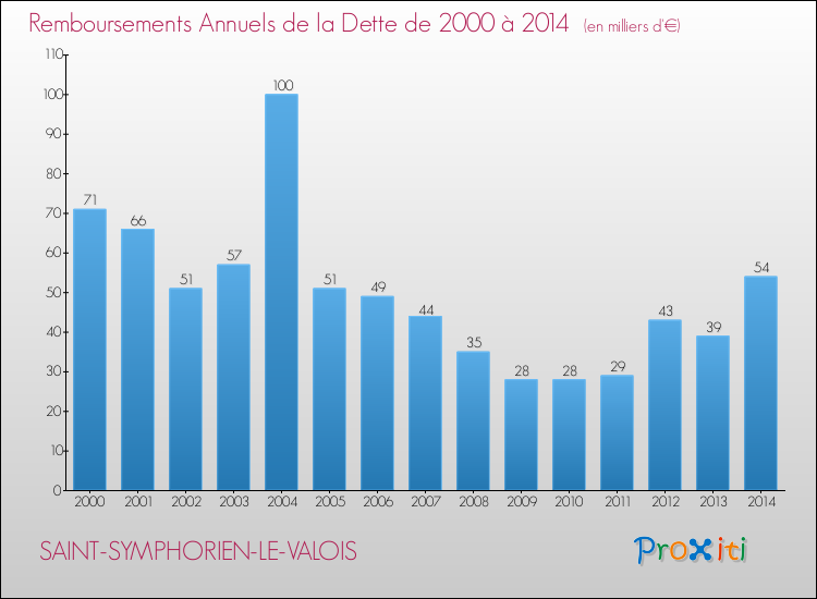 Evolution de l'annuité de la dette pour la commune de SAINT-SYMPHORIEN-LE-VALOIS de 2000 à 2014 Annuités de la dette pour SAINT-SYMPHORIEN-LE-VALOIS de 2000 à 2014