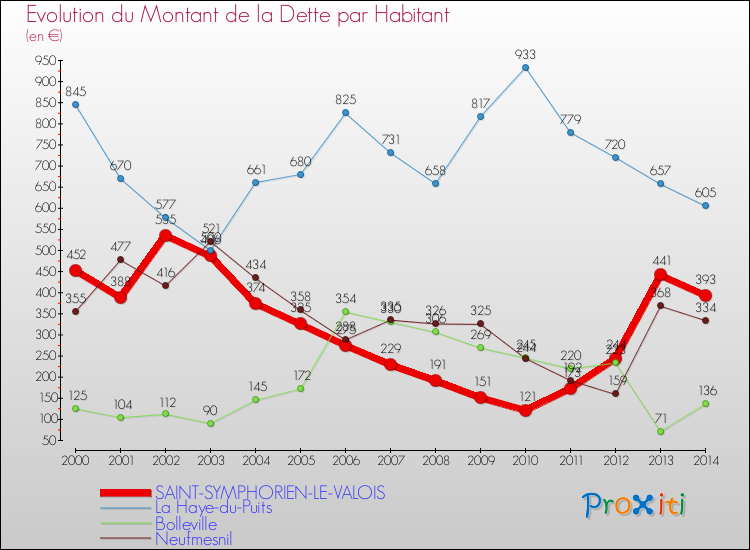 Evolution de la dette par habitant pour la commune de SAINT-SYMPHORIEN-LE-VALOIS et les communes proches de 2000 à 2014 Comparaison de la dette par habitant pour SAINT-SYMPHORIEN-LE-VALOIS et les communes voisines de 2000 à 2014