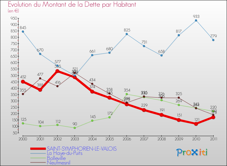 Evolution de la dette par habitant pour la commune de SAINT-SYMPHORIEN-LE-VALOIS et les communes proches Comparaison de la dette par habitant pour SAINT-SYMPHORIEN-LE-VALOIS et les communes voisines