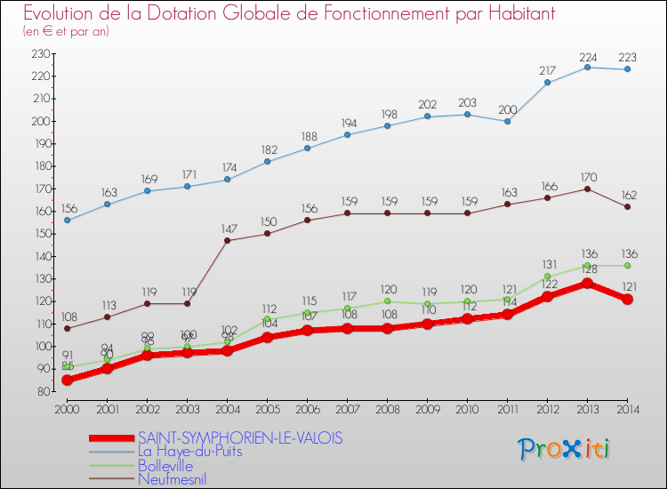 Evolution et montant de la dotation globale de fonctionnement par Habitant pour SAINT-SYMPHORIEN-LE-VALOIS et les communes proches de 2000 à 2014. Comparaison des dotations globales de fonctionnement par habitant pour SAINT-SYMPHORIEN-LE-VALOIS et les communes voisines de 2000 à 2014.