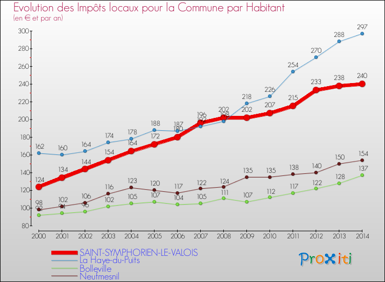 Evolution et montant des impôts locaux par Habitant pour SAINT-SYMPHORIEN-LE-VALOIS et les communes proches de 2000 à 2014 Comparaison des impôts locaux par habitant pour SAINT-SYMPHORIEN-LE-VALOIS et les communes voisines de 2000 à 2014
