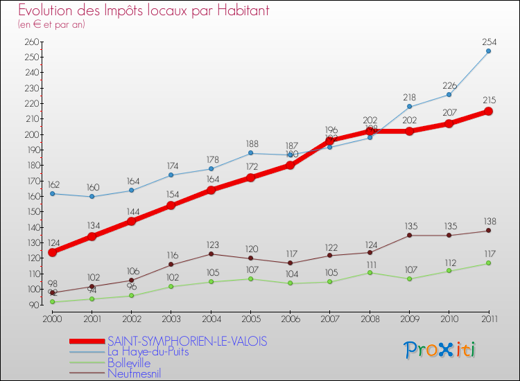 Evolution et montant des impôts locaux par Habitant pour SAINT-SYMPHORIEN-LE-VALOIS et les communes proches Comparaison des impôts locaux par habitant pour SAINT-SYMPHORIEN-LE-VALOIS et les communes voisines