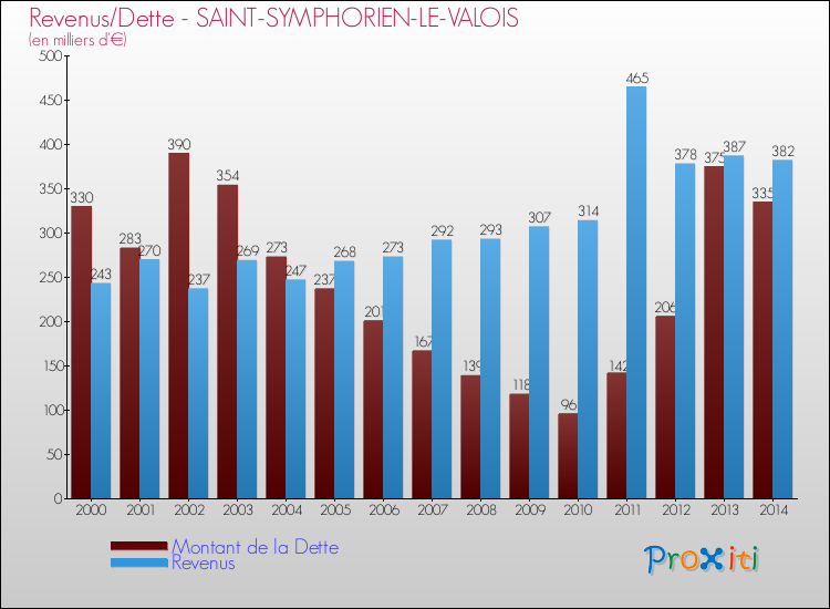 Evolution comparée de la dette et des revenus pour la commune de SAINT-SYMPHORIEN-LE-VALOIS de 2000 à 2014 Comparaison de la dette et des revenus pour SAINT-SYMPHORIEN-LE-VALOIS de 2000 à 2014