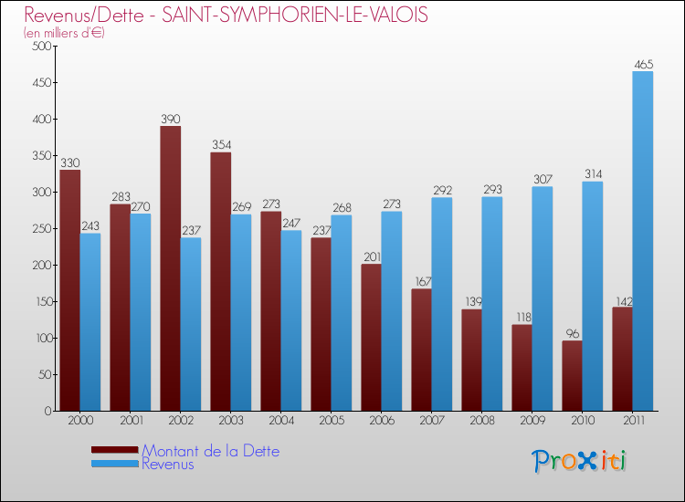 Evolution comparée de la dette et des revenus pour la commune de SAINT-SYMPHORIEN-LE-VALOIS de 2000 à 2011 Comparaison de la dette et des revenus pour SAINT-SYMPHORIEN-LE-VALOIS de 2000 à 2011