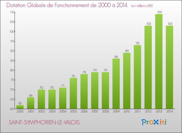Evolution du montant de la Dotation Globale de Fonctionnement pour la commune de SAINT-SYMPHORIEN-LE-VALOIS de 2000 à 2014 Evolution du montant de la Dotation Globale de Fonctionnement pour SAINT-SYMPHORIEN-LE-VALOIS de 2000 à 2014