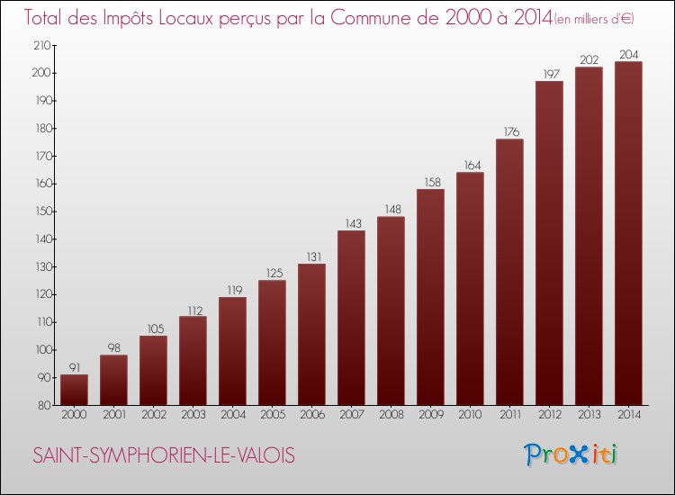 Evolution des Impôts Locaux pour la commune de SAINT-SYMPHORIEN-LE-VALOIS de 2000 à 2014 Evolution des Impôts Locaux pour SAINT-SYMPHORIEN-LE-VALOIS de 2000 à 2014