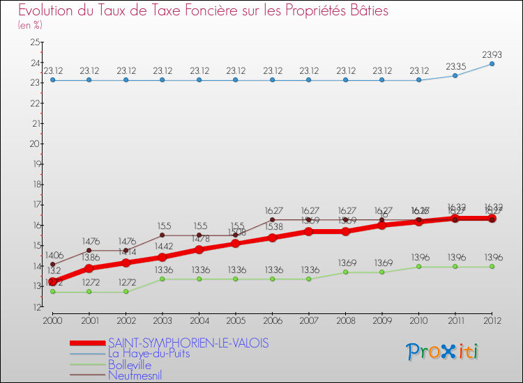 Evolution du taux de la taxe foncière sur le bati pour SAINT-SYMPHORIEN-LE-VALOIS et les communes proches de 2000 à 2012 Comparaison des taux de taxe foncière sur le bati pour SAINT-SYMPHORIEN-LE-VALOIS et les communes voisines de 2000 à 2012