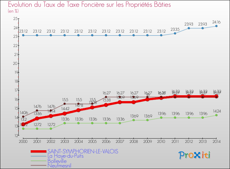 Evolution du taux de la taxe foncière sur le bati pour SAINT-SYMPHORIEN-LE-VALOIS et les communes proches de 2000 à 2014 Comparaison des taux de taxe foncière sur le bati pour SAINT-SYMPHORIEN-LE-VALOIS et les communes voisines de 2000 à 2014
