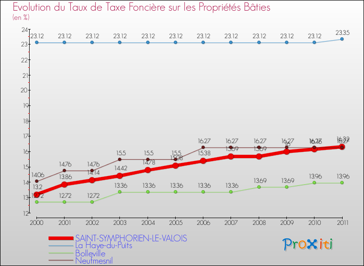 Evolution du taux de la taxe foncière sur le bati pour SAINT-SYMPHORIEN-LE-VALOIS et les communes proches Comparaison des taux de taxe foncière sur le bati pour SAINT-SYMPHORIEN-LE-VALOIS et les communes voisines