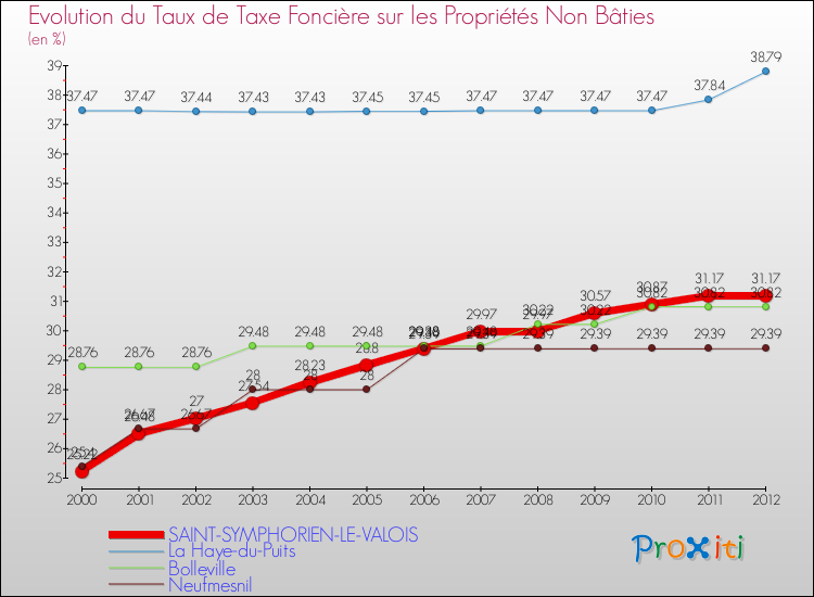 Evolution du taux de la taxe foncière sur les immeubles et terrains non batis pour SAINT-SYMPHORIEN-LE-VALOIS et les communes proches de 2000 à 2012 Comparaison des taux de la taxe foncière sur les immeubles et terrains non batis pour SAINT-SYMPHORIEN-LE-VALOIS et les communes voisines de 2000 à 2012