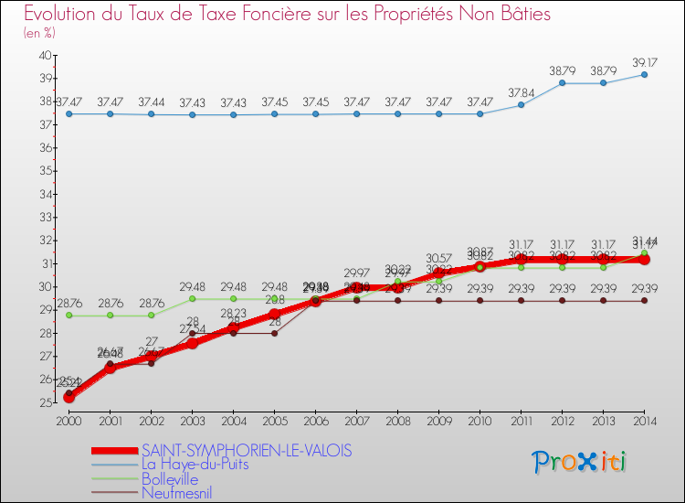 Evolution du taux de la taxe foncière sur les immeubles et terrains non batis pour SAINT-SYMPHORIEN-LE-VALOIS et les communes proches de 2000 à 2014 Comparaison des taux de la taxe foncière sur les immeubles et terrains non batis pour SAINT-SYMPHORIEN-LE-VALOIS et les communes voisines de 2000 à 2014