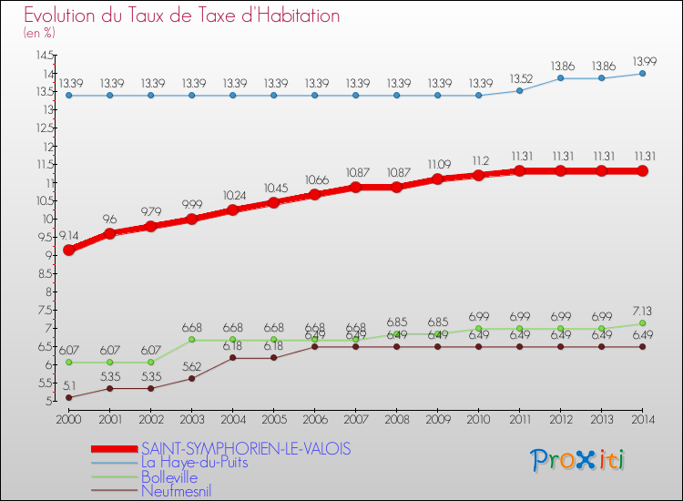 Evolution du taux de la taxe d'habitation pour SAINT-SYMPHORIEN-LE-VALOIS et les communes proches de 2000 à 2014 Comparaison des taux de la taxe d'habitation pour SAINT-SYMPHORIEN-LE-VALOIS et les communes voisines de 2000 à 2014
