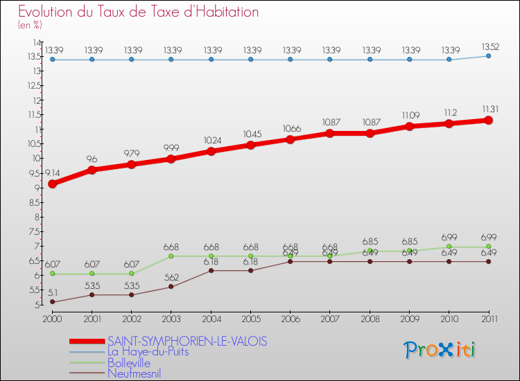 Evolution du taux de la taxe d'habitation pour SAINT-SYMPHORIEN-LE-VALOIS et les communes proches Comparaison des taux de la taxe d'habitation pour SAINT-SYMPHORIEN-LE-VALOIS et les communes voisines