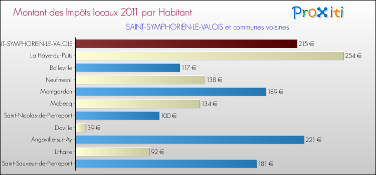 Montant des impôts locaux par Habitant pour SAINT-SYMPHORIEN-LE-VALOIS et les communes proches Comparaison des impôts locaux par habitant pour SAINT-SYMPHORIEN-LE-VALOIS et les communes voisines