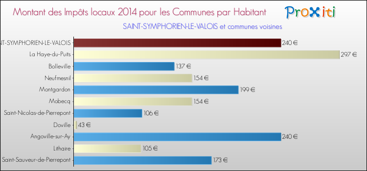 Montant des impôts locaux par Habitant pour SAINT-SYMPHORIEN-LE-VALOIS et les communes proches en 2014 Comparaison des impôts locaux par habitant pour SAINT-SYMPHORIEN-LE-VALOIS et les communes voisines en 2014