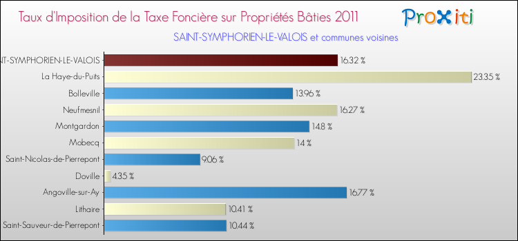 Taux d'imposition de la taxe foncière sur le bati 2011 pour SAINT-SYMPHORIEN-LE-VALOIS et les communes proches Comparaison des taux d'imposition de la taxe foncière sur le bati 2011 pour SAINT-SYMPHORIEN-LE-VALOIS et les communes voisines